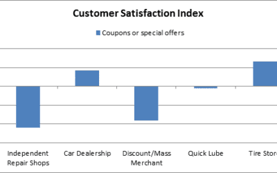 Research: 68% of U.S. Consumers Turn to Professionals for Auto Repairs