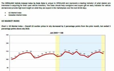 OPENLANE: Overall U.S. Auction Prices Decreased in July