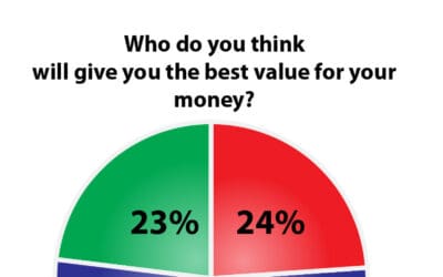 Quality, Value and Relationships: We Have a Problem!