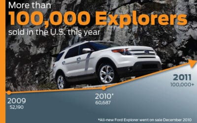 Ford Explorer Hits the 100,000-Sales Mark