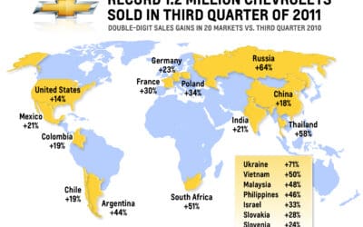 GM: Record 1.2 Million Chevrolets Sold in Third Quarter of 2011