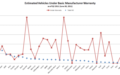 In-warranty Vehicles Drop; Retailers Must Woo Out-of-Warranty Customers to Cushion the Blow