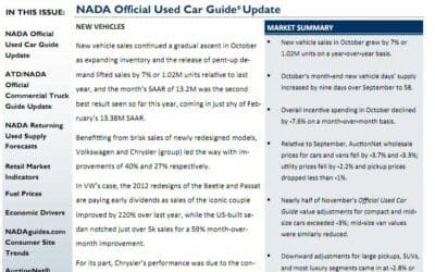 NADA UCG: Wholesale Prices for Cars Fell 3.7%