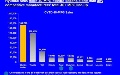 Elantra Retail Sales Soar to Never-Before-Seen Heights
