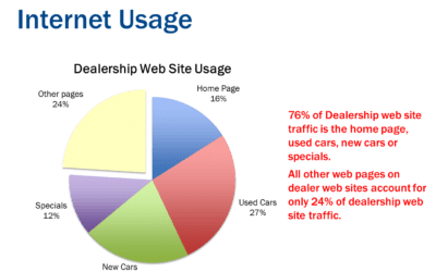 How Search Has Revolutionized The Auto Shopping Process Version 2.0