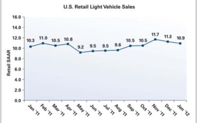 January New-Vehicle Retail Sales Show Continued Strength from Robust 2011 Close