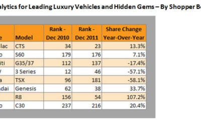 AutoTrader.com Experts Leverage Insights from New Luxury Vehicle Loyalty Study