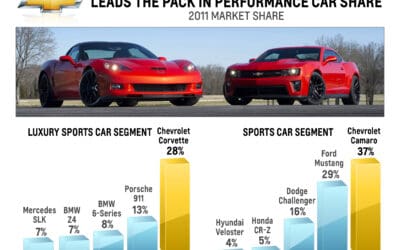 GM: Chevrolet Ranks as Top Performance Brand in U.S.