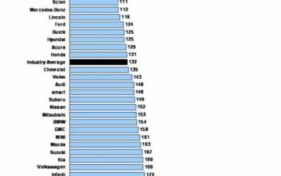 J.D. Power and Associates Reports: Overall Vehicle Dependability Improves Substantially