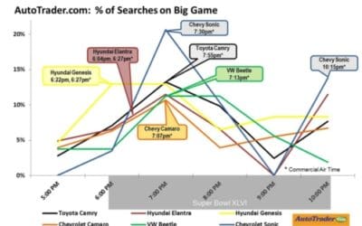 AutoTrader.com Shows Direct Impact of the Big Game’s Automotive Ads to Website Usage and Shopper Behavior