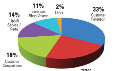 Study: Faster Service Key to Higher Profits
