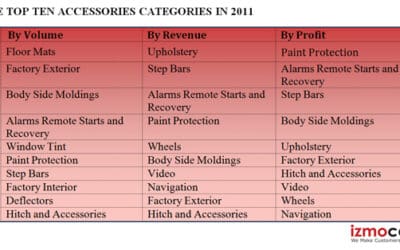 AOA Auto Accessories 2012 Trend Report: Protection Products Gain Momentum as Consumers Hold Vehicles for Longer