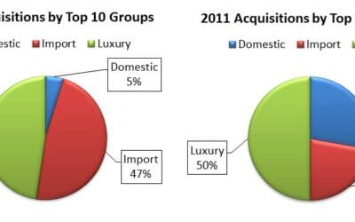 Report: M&A Dealership Activity Up Sharply in 2011