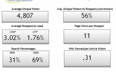 Average Conversion Rate of Unique Online Visitor to Shopper up 56%
