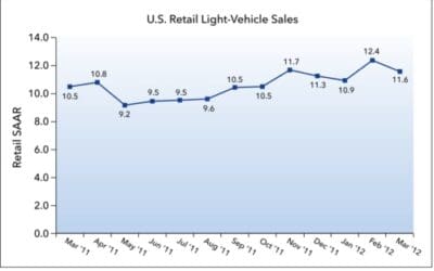 J.D. Power and LMC Automotive Report: Strong Year-to-Date New-Vehicle Retail Sales Pace Continuing in March