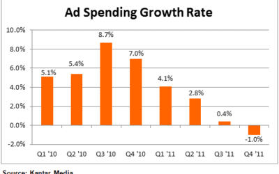 Kantar Media Reports U.S. Advertising Expenditures Increased 0.8% In 2011