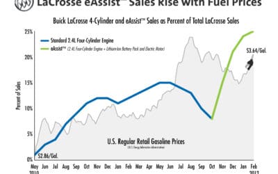 Rising Fuel Prices Driving Buick LaCrosse with eAssist Sales