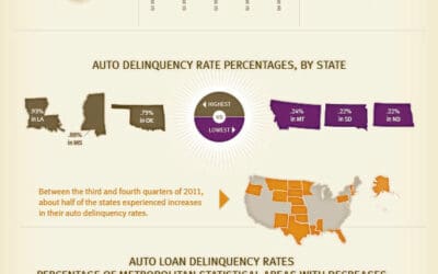TransUnion: National Auto Loan Delinquencies Continue Lower to Close 2011