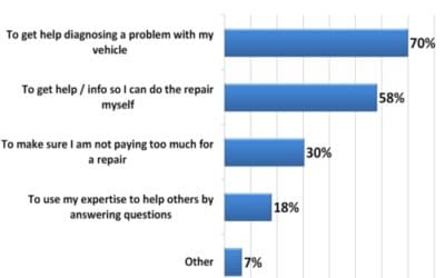 Survey: Social Media and Mobile Help Car Owners Save Time and Money