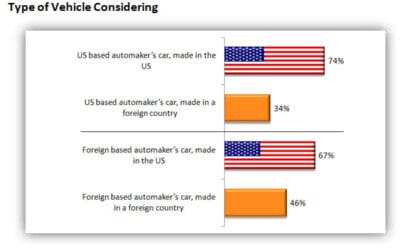 AutoTrader.com Names “Eight Great American Cars to Spend a Tax Refund on”
