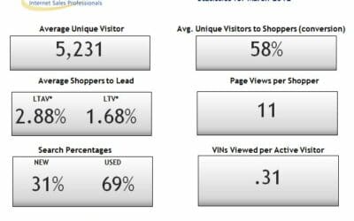 Average Conversion Rate of Unique Online Visitor to Shopper up 58%