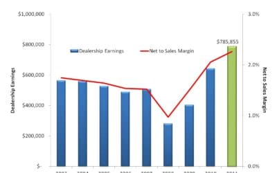 Today’s Dealership Demand Outstrips Supply