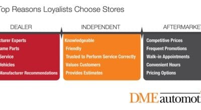 Young, Wired Auto Service Consumers Intensely Price and Convenience-Driven