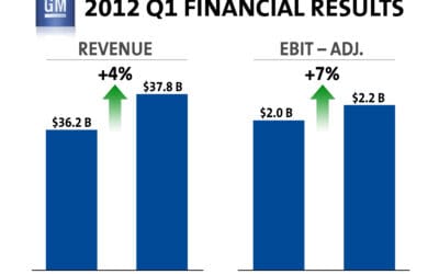 GM Reports First Quarter Net Income of $1.0 Billion