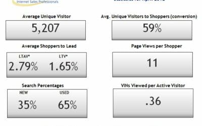 Average Unique Visitors to Shoppers Up 59%