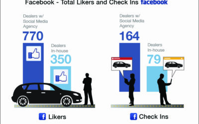 Digital Air Strike Releases First Automotive Study to Include Both Consumer and Dealership Activity on Social Media and Review Sites
