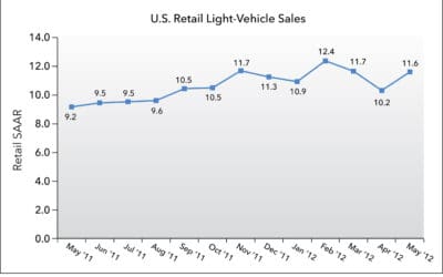 J.D. Power and LMC Automotive Report: New-Vehicle Retail Sales Expected to Post Biggest Year-Over-Year Gain since February 2011