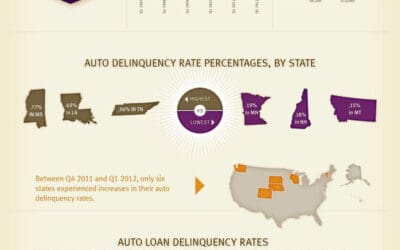 TransUnion: National Auto Loan Delinquencies Hit Lowest Level on Record