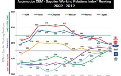 Chrysler and GM Continue Strong Improvement, Ford stalled in 3rd, Toyota and Honda continue their slide in annual study of Automaker Buyer-Supplier Relations