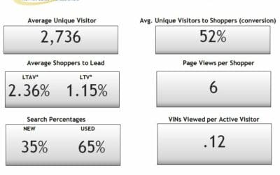 Average Unique Visitors to Shoppers Up 52%