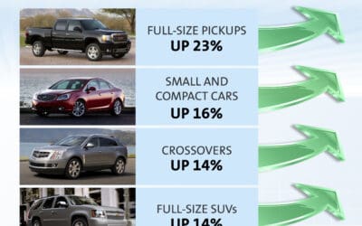 GM Reports Highest Monthly Sales in 33 Months