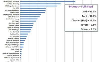 Experian Automotive: Number of older vehicles on the road in the United States increased by more than 17 million since 2009