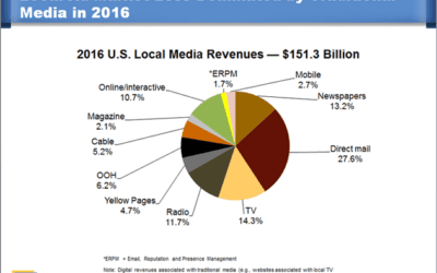 BIA/Kelsey: Digital Ad Revenues for Local Media to Grow 13.1% in 2012