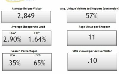 Average Unique Visitors to Shoppers Up 57%