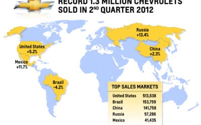 Chevrolet Delivers Seventh Straight Quarter of Record Sales