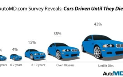 Survey: The Three Year Vehicle Purchase Cycle is Dead and Not Coming Back