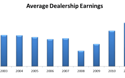 Auto Dealer M&A Activity Declines