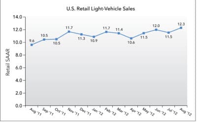 J.D. Power and LMC Automotive Report: August New-Vehicle Retail Sales Show Strength Amid Weak Economic Growth and Consumer Uncertainty
