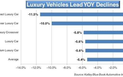 KBB.com: Lease Returns Remain Light