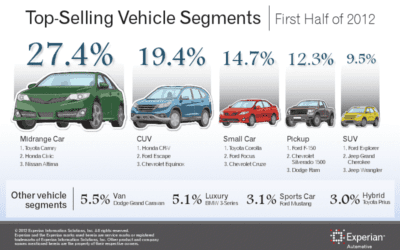 Experian Automotive: Midrange cars are top-selling segment; Toyota Camry top vehicle
