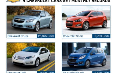 GM U.S. Sales Increase 10%