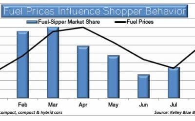KBB.com: Gas Prices Shift New-Car Purchase Behavior
