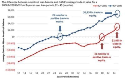 Used Vehicle Trade-in Equity on the Rise
