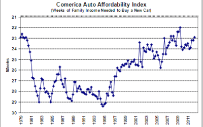 Comerica Bank Reports Auto Affordability Improves In Second Quarter
