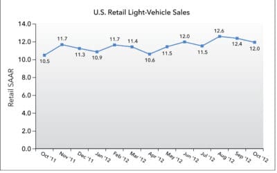 J.D. Power and LMC Automotive Report: October New-Vehicle Retail Selling Rate Expected to Remain above 12 Million Units