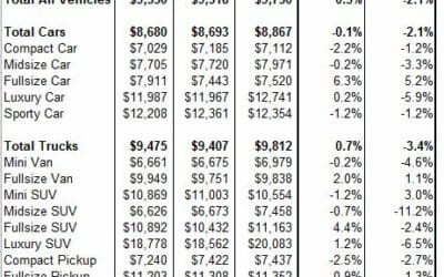 ADESA Monthly Analysis: Current Used Vehicle Market Conditions